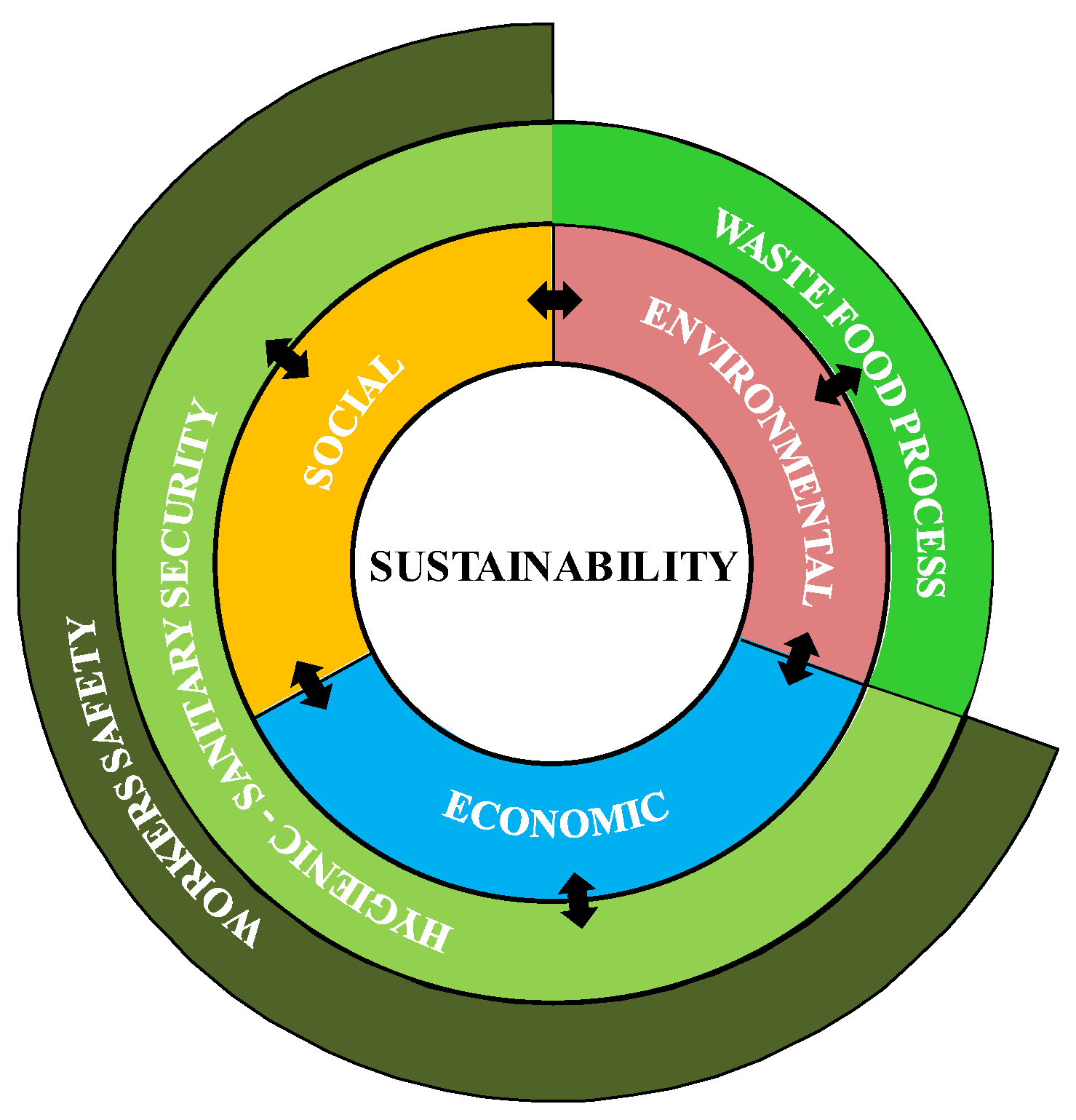 Sustainability